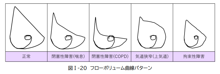 呼吸機能検査における標準手順書