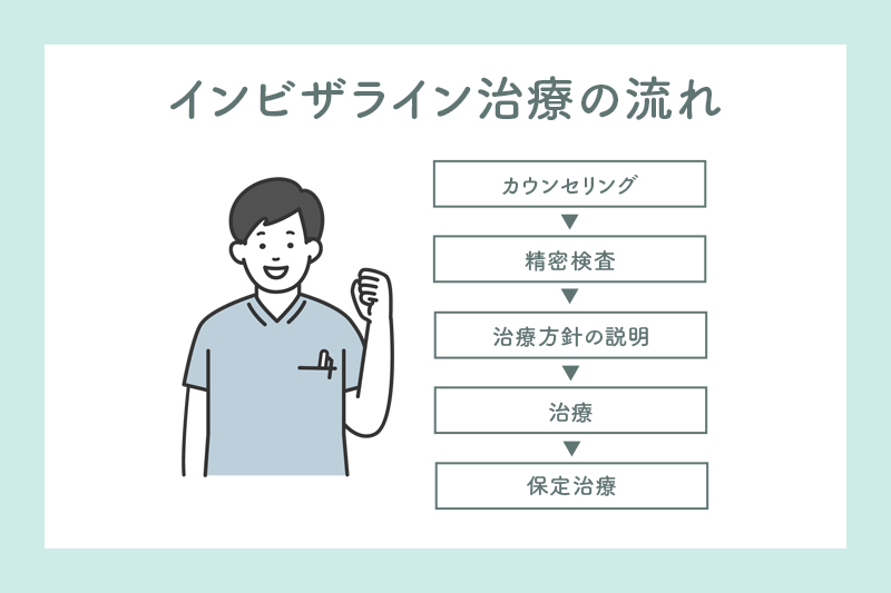 インビザライン治療の流れ