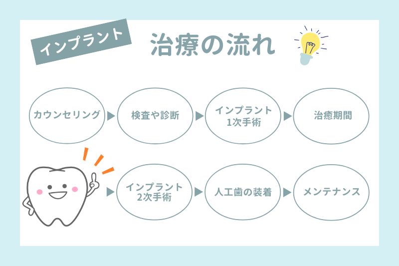 インプラント治療の流れ