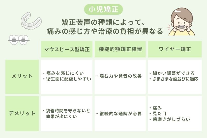 小児矯正で痛みを抑えるには？