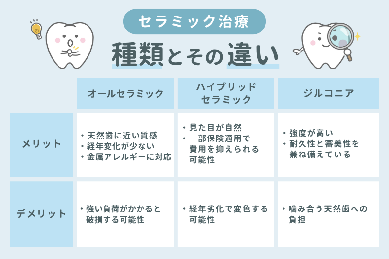 セラミック治療の種類とその違い