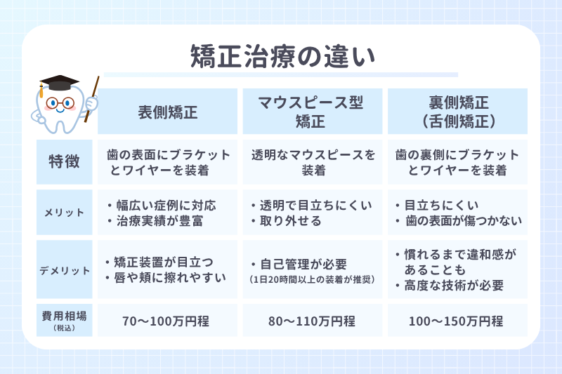 矯正治療の違い