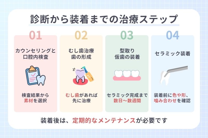 診断から装着までの治療ステップ
