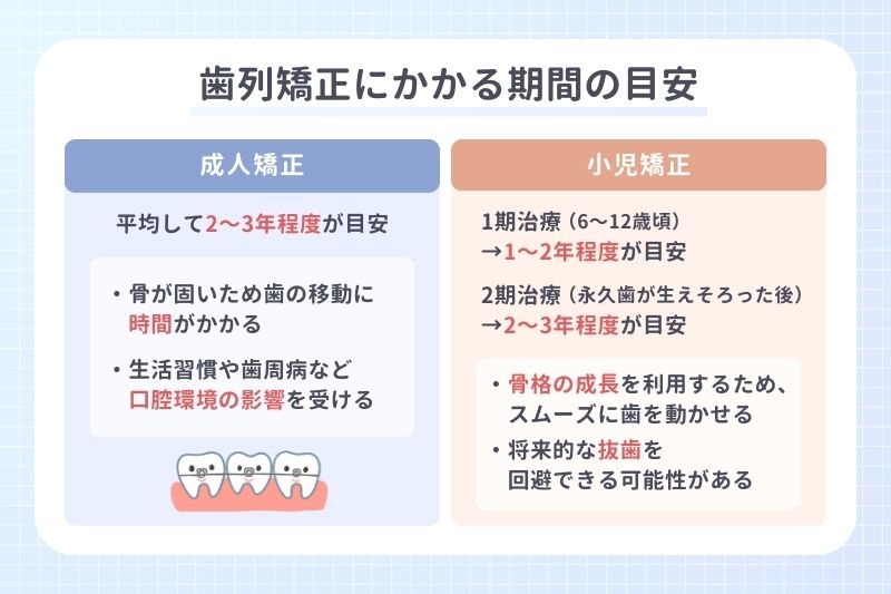 歯列矯正にかかる期間の目安