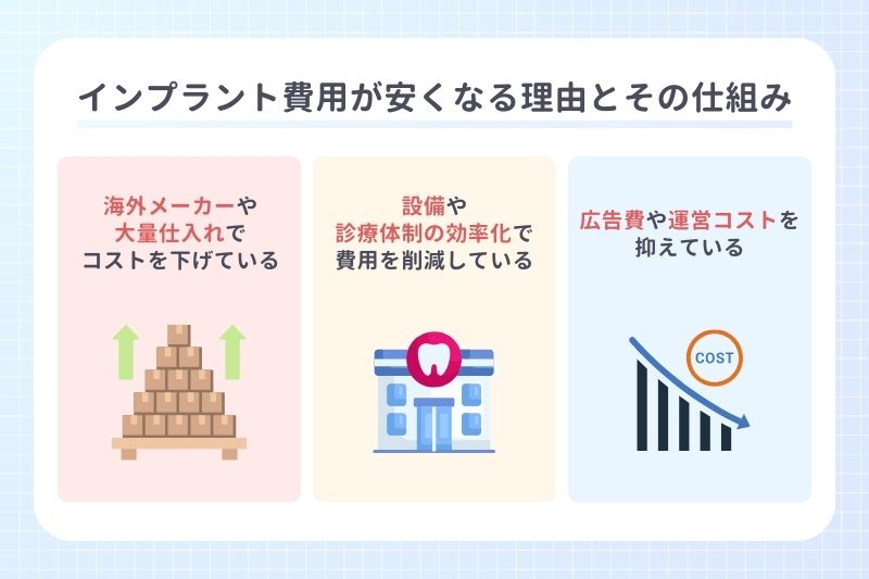インプラント費用が安くなる理由とその仕組み