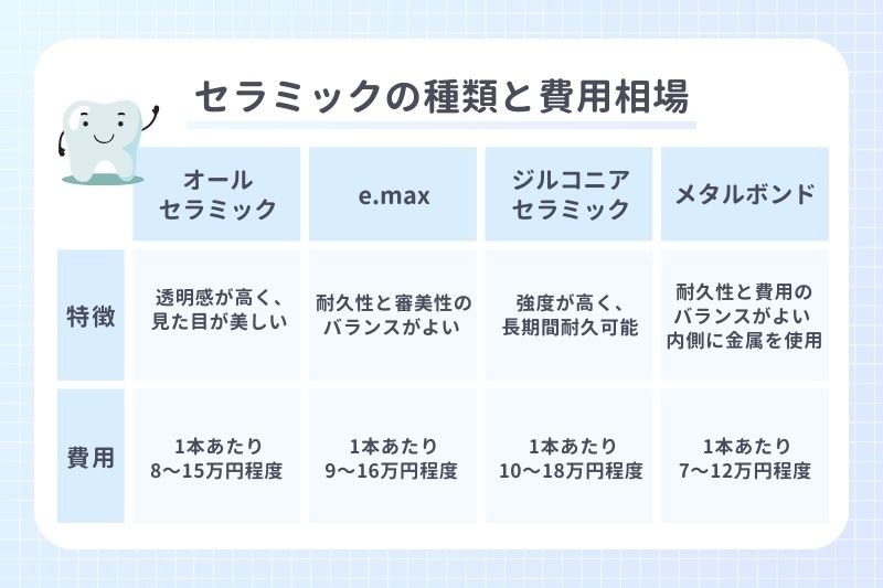 セラミックの種類と費用相場