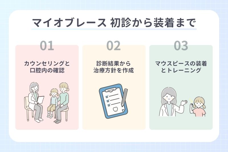 マイオブレース 初診から装着まで