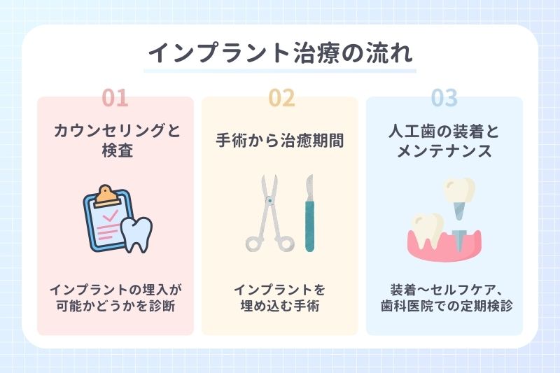 インプラント治療の流れ