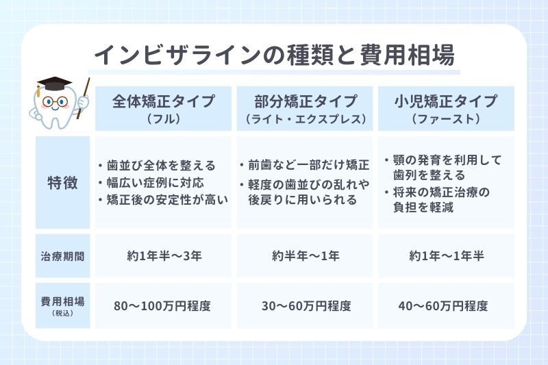 インビザラインの種類と費用相場