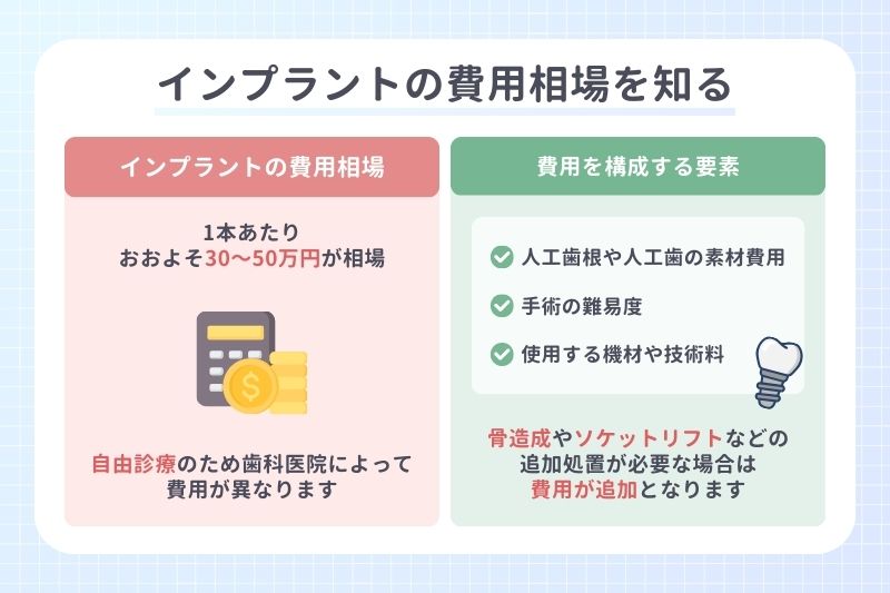 インプラントの費用相場を知る