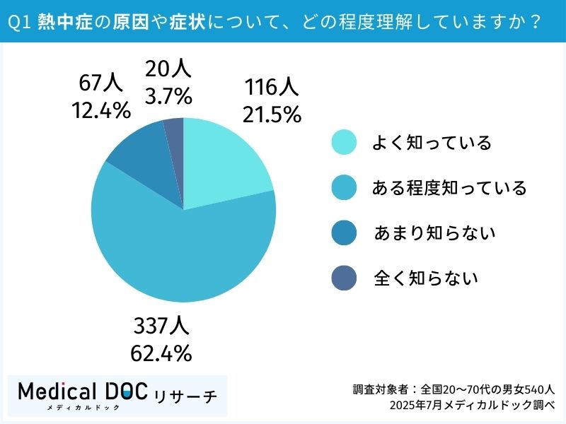 Q1.熱中症の原因や症状について、どの程度理解していますか？　調査対象者：全国20～70代の男女540人 2025年7月メディカルドック調べ