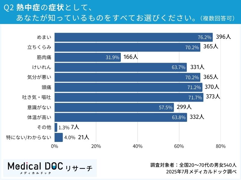 Q2.熱中症の症状として、あなたが知っているものをすべてお選びください。　調査対象者：全国20～70代の男女540人 2025年7月メディカルドック調べ