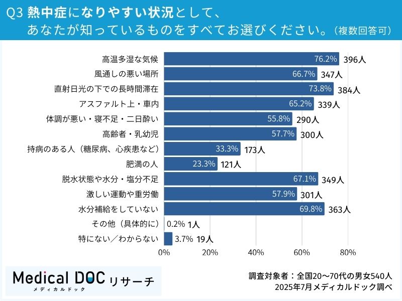 Q3.熱中症になりやすい状況として、あなたが知っているものをすべてお選びください。　調査対象者：全国20～70代の男女540人 2025年7月メディカルドック調べ