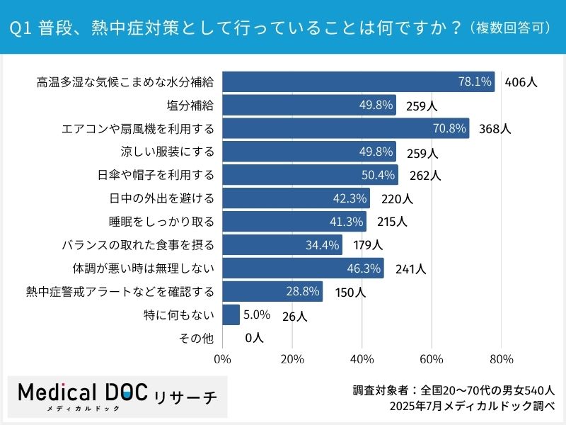 Q1.普段、熱中症対策として行っていることは何ですか？　調査対象者：全国20～70代の男女540人 2025年7月メディカルドック調べ