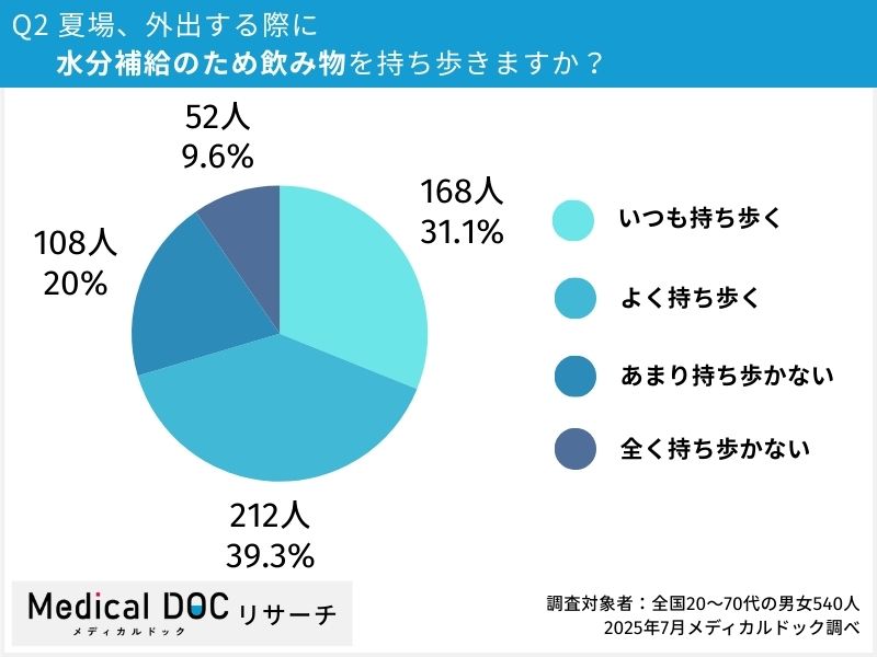 Q2.夏場、外出する際に水分補給のため飲み物を持ち歩きますか？　調査対象者：全国20～70代の男女540人 2025年7月メディカルドック調べ