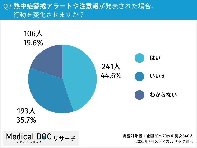 Q3.熱中症警戒アラートや注意報が発表された場合、行動を変化させますか？　調査対象者：全国20～70代の男女540人 2025年7月メディカルドック調べ