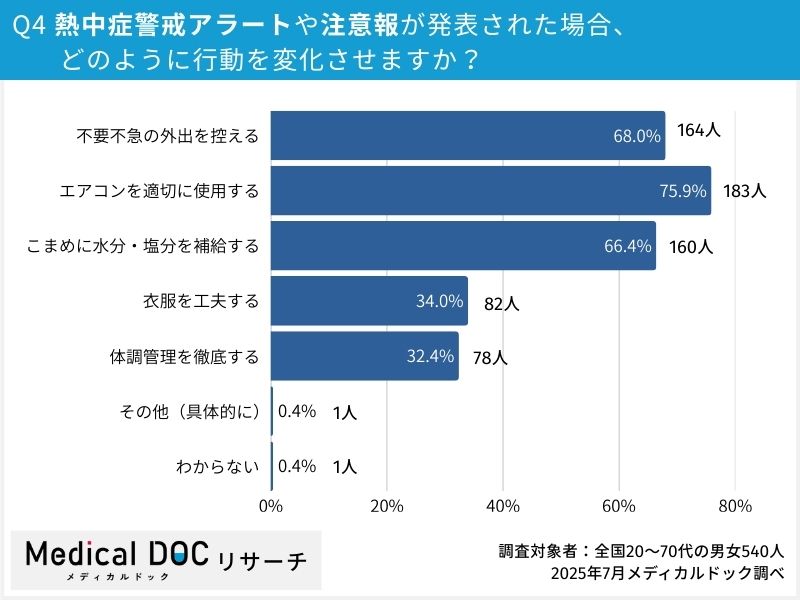 Q4.熱中症警戒アラートや注意報が発表された場合、どのように行動を変化させますか？　調査対象者：全国20～70代の男女540人 2025年7月メディカルドック調べ