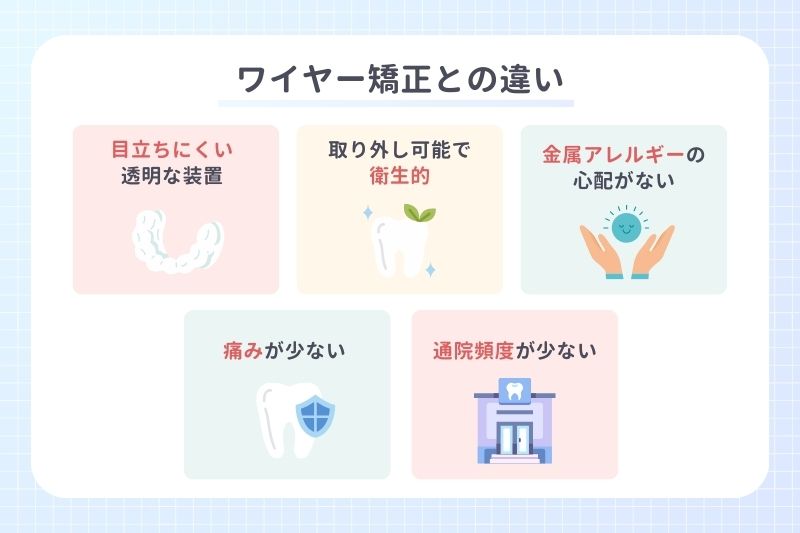 ワイヤー矯正との違い