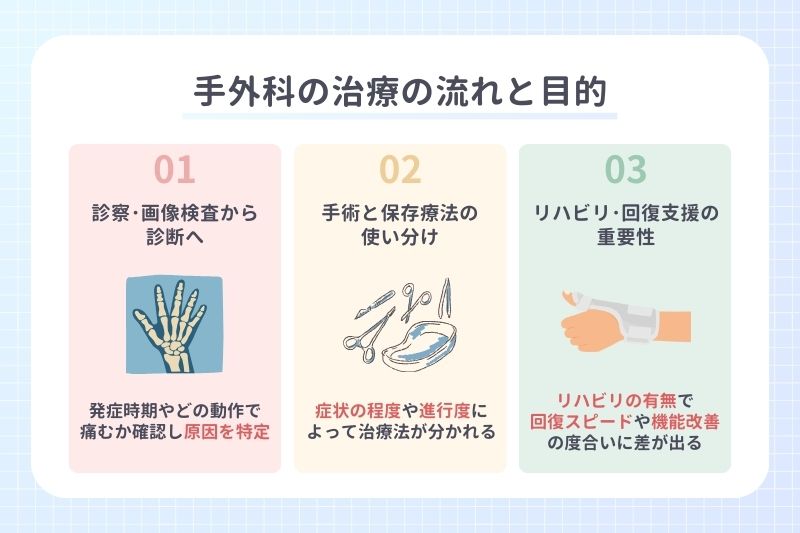 手外科の治療の流れと目的