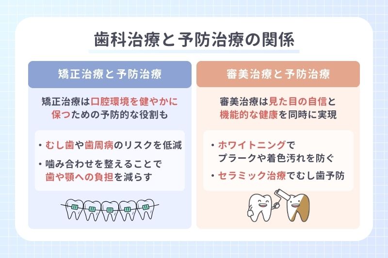 歯科治療と予防治療の関係
