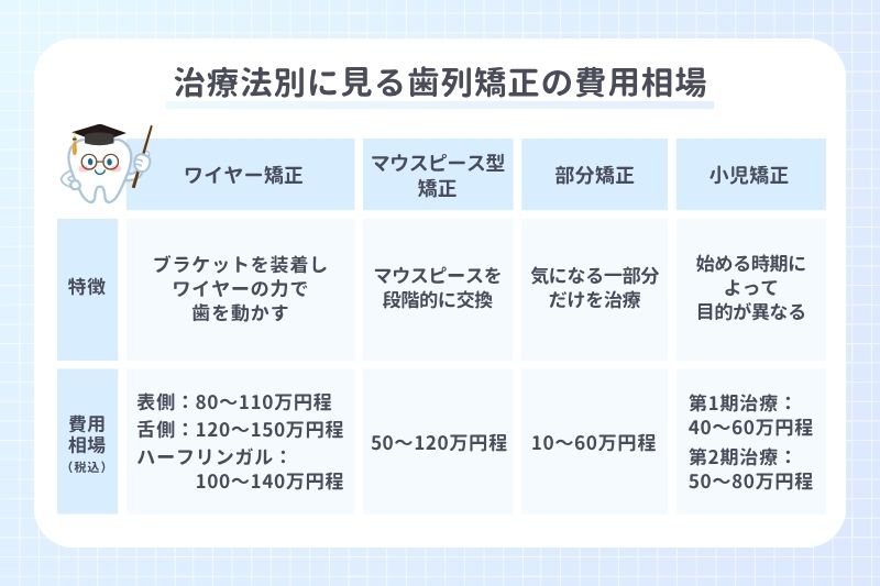 治療法別に見る歯列矯正の費用相場