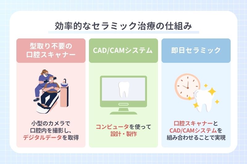 効率的なセラミック治療の仕組み