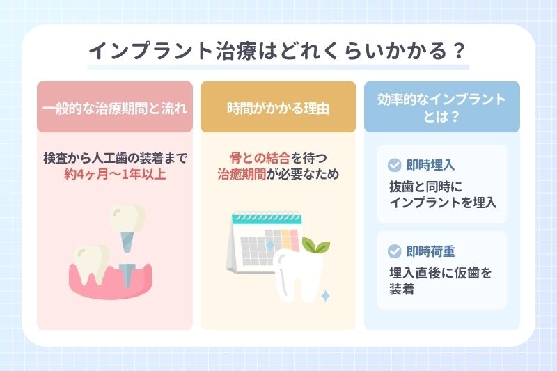 インプラント治療はどれくらいかかる？