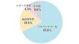 非公開: なぜ認知症になるのかご存じですか? 主な原因とタイプ別の特徴を医師が解説