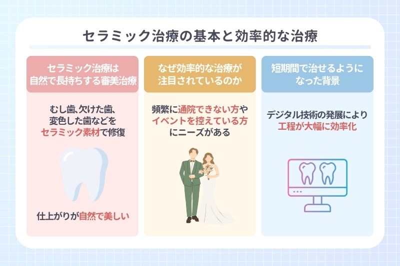 セラミック治療の基本と効率的な治療