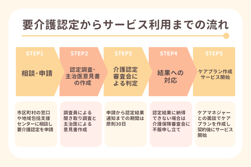 要介護認定からサービス利用までの流れ