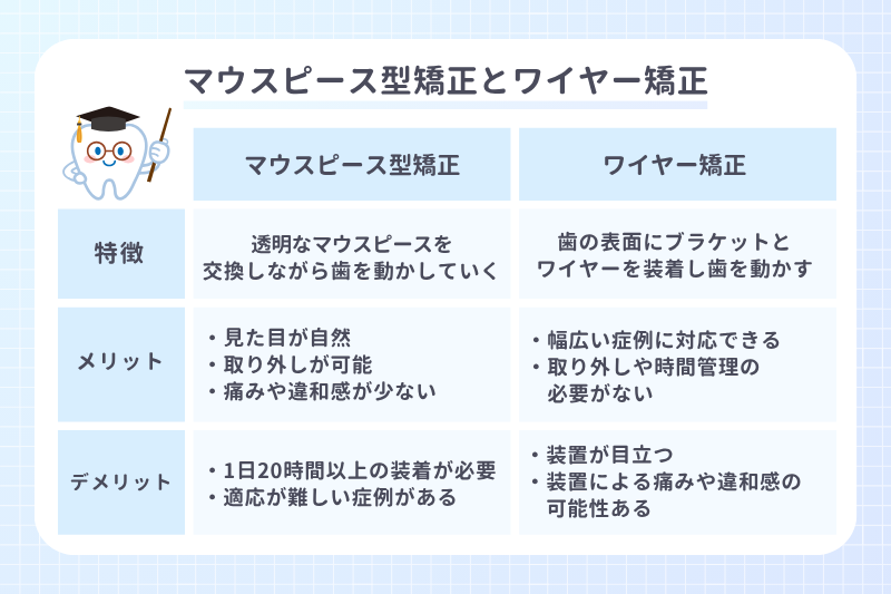 マウスピース型矯正とワイヤー矯正