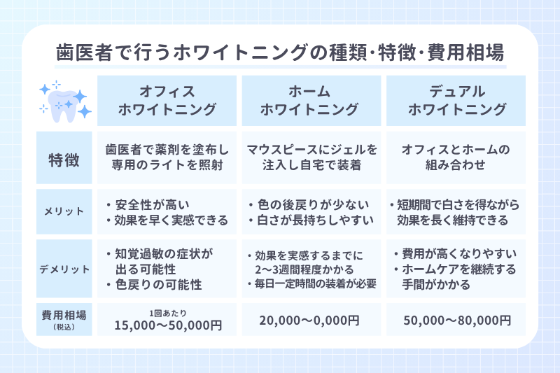 歯医者で行うホワイトニングの種類・特徴・費用相場