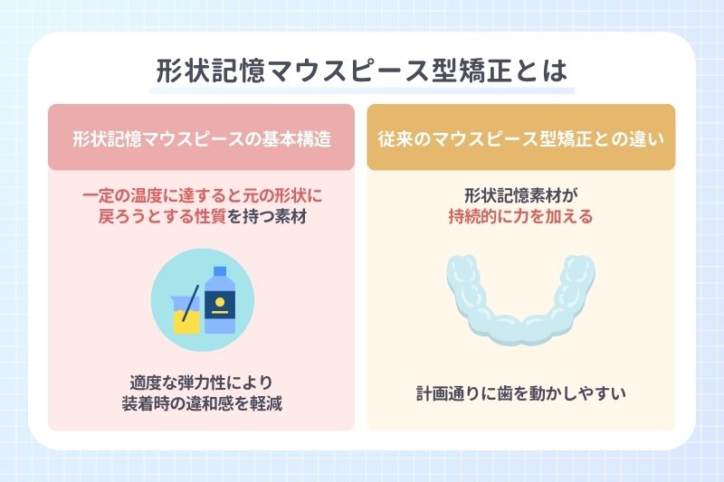 形状記憶マウスピース型矯正とは