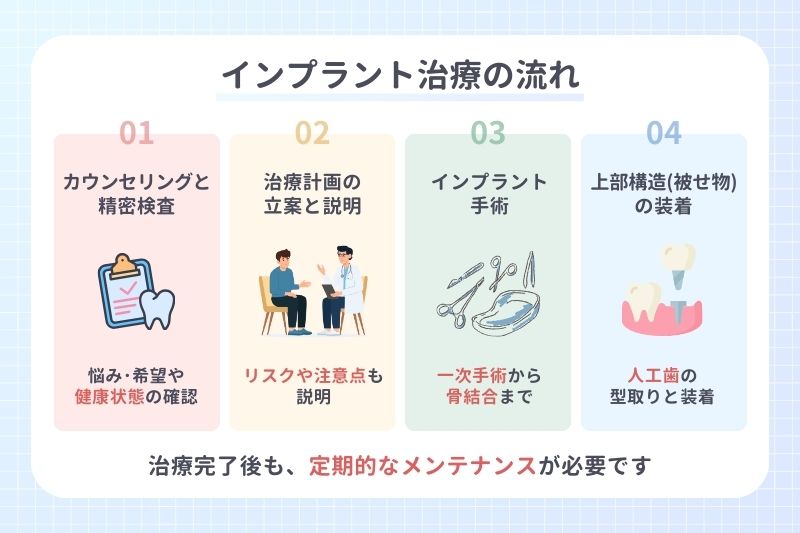 インプラント治療の流れ