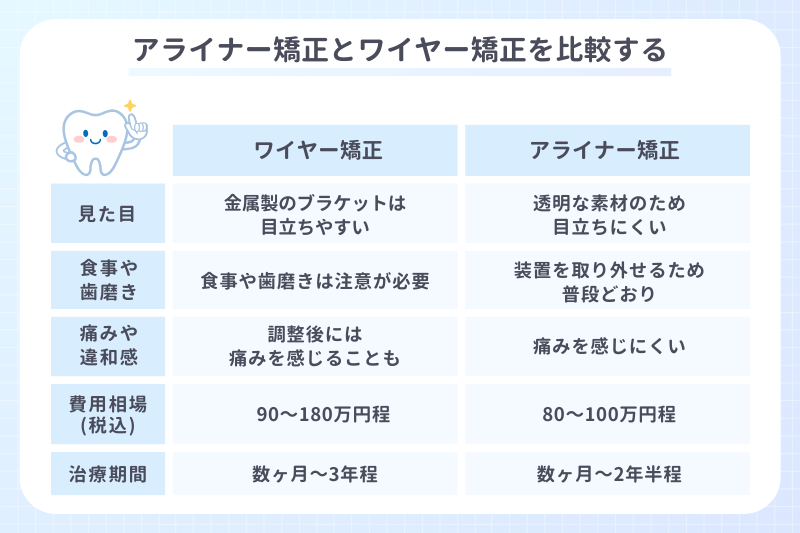 アライナー矯正とワイヤー矯正を比較する