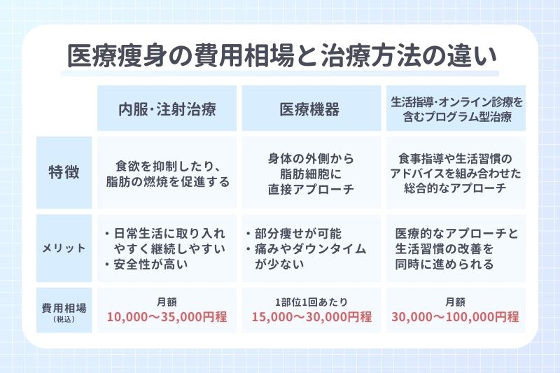 医療痩身の費用相場と治療方法の違い