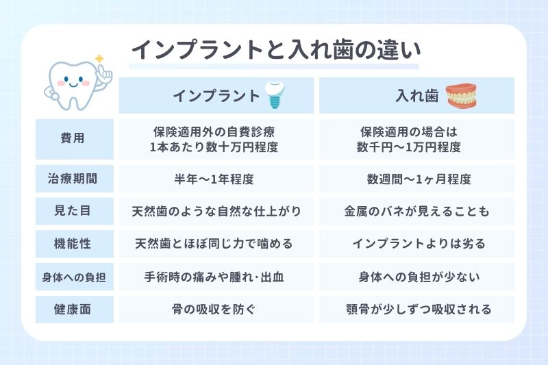 インプラントと入れ歯の違い