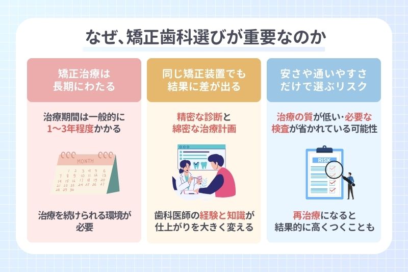 なぜ､矯正歯科選びが重要なのか