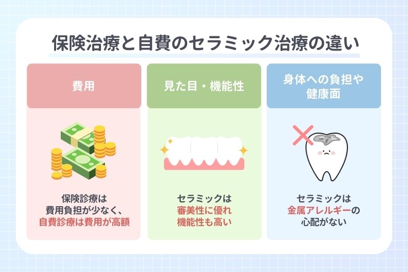 保険治療と自費のセラミック治療の違い
