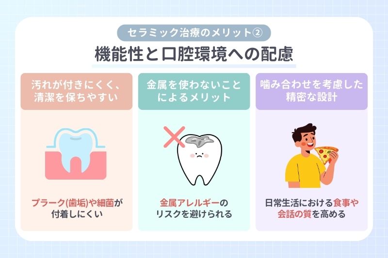 【セラミック治療のメリット②】機能性と口腔環境への配慮
