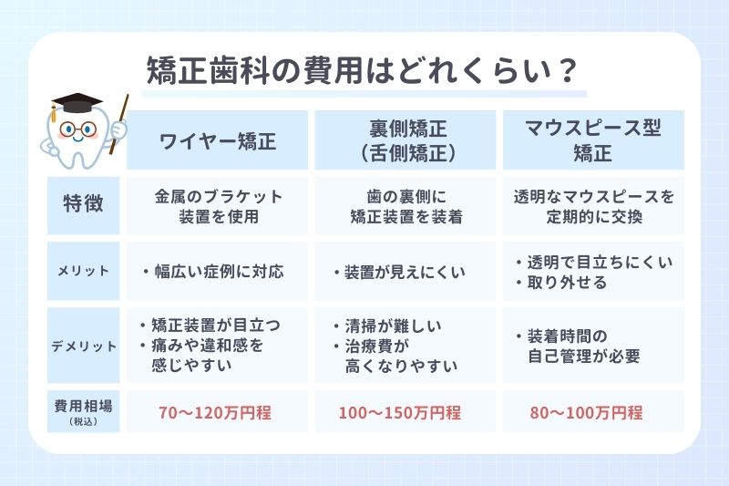 矯正歯科の費用はどれくらい？