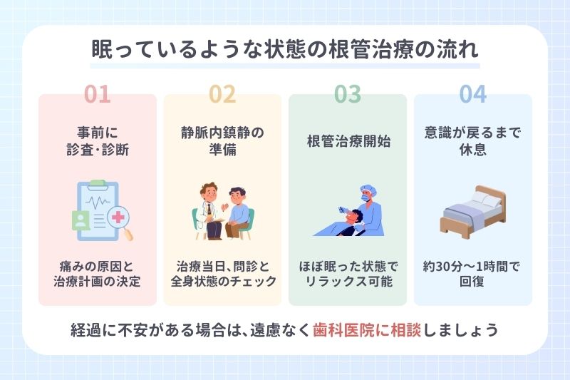 眠っているような状態の根管治療の流れ