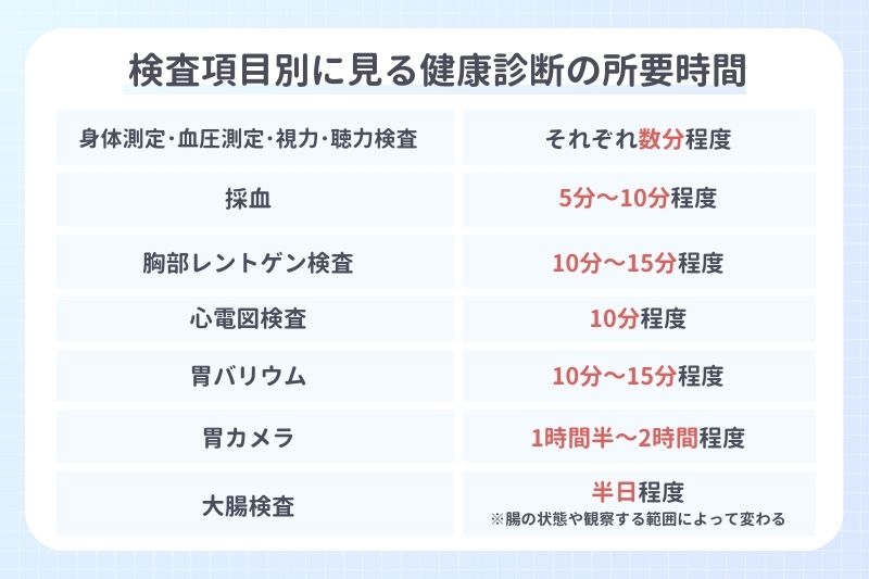 検査項目別に見る健康診断の所要時間
