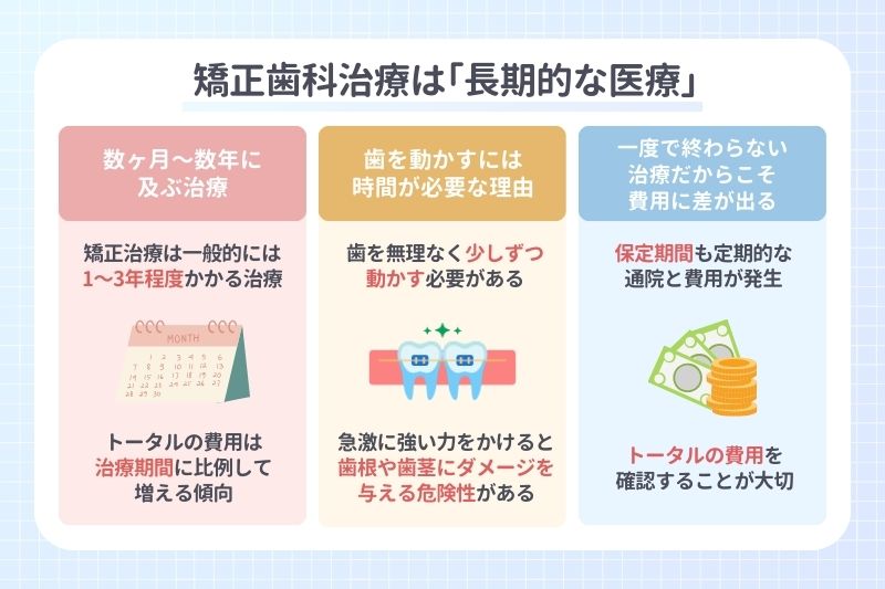 矯正歯科治療は｢長期的な医療｣
