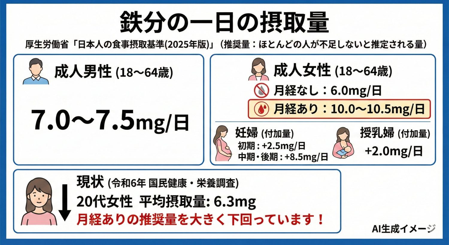 鉄分の一日の摂取量