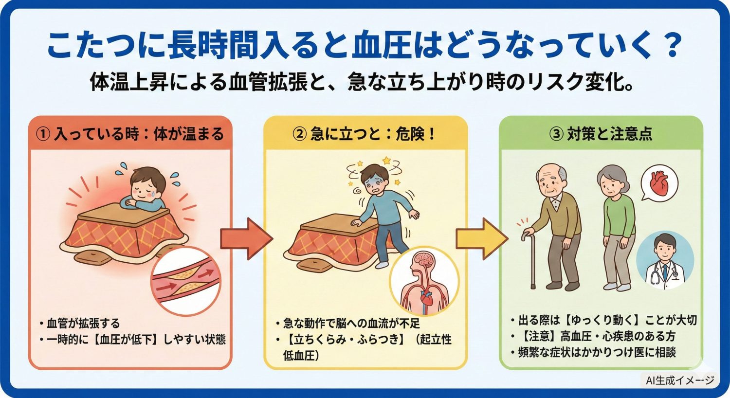 こたつに長時間入ると血圧はどうなっていく?