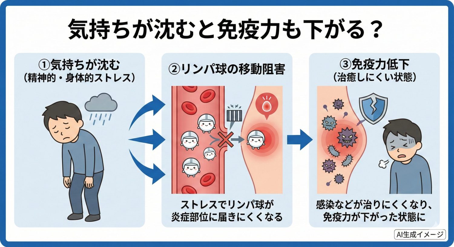 気持ちが沈むと免疫力も下がる？