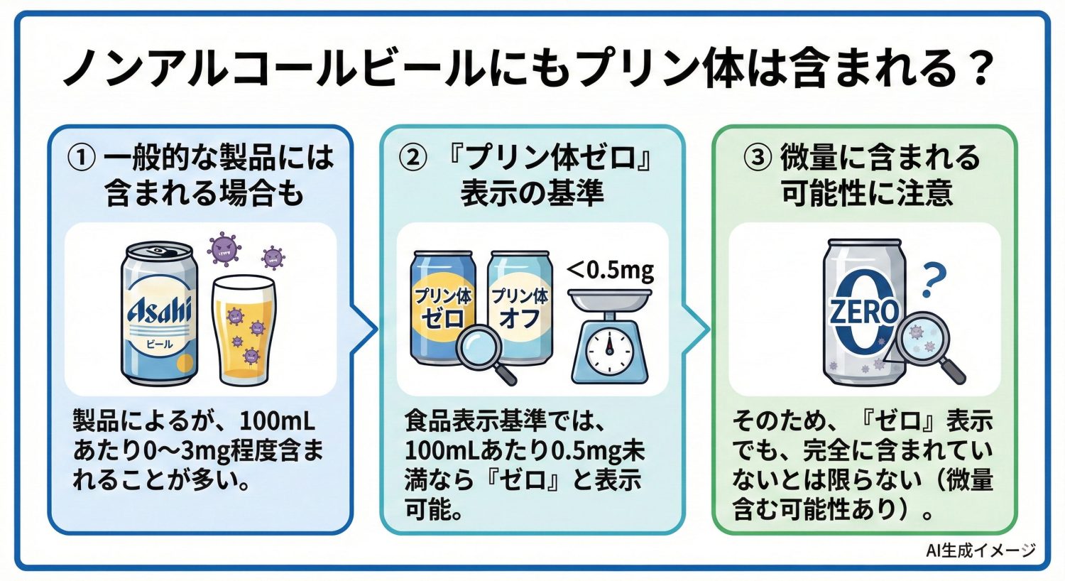 ノンアルコールにもプリン体は含まれている?