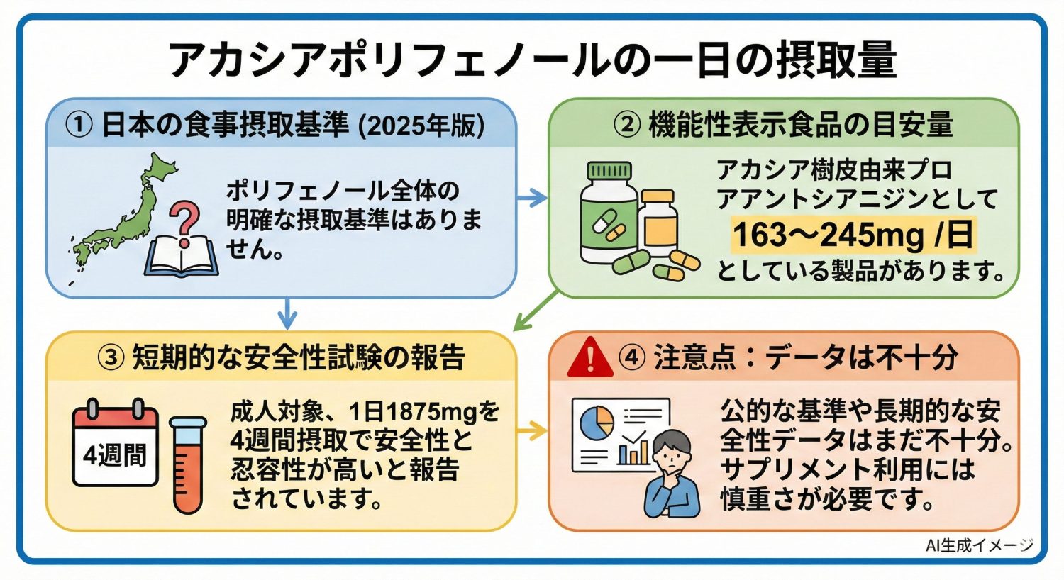 アカシアポリフェノールの一日の摂取量