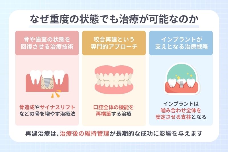 なぜ重度の状態でも治療が可能なのか